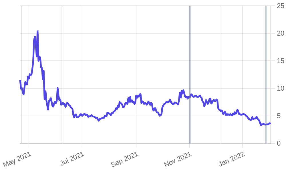 Firo chart