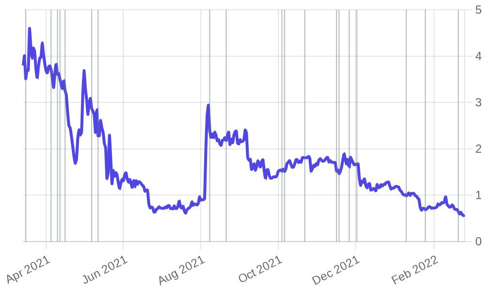 Stafi chart
