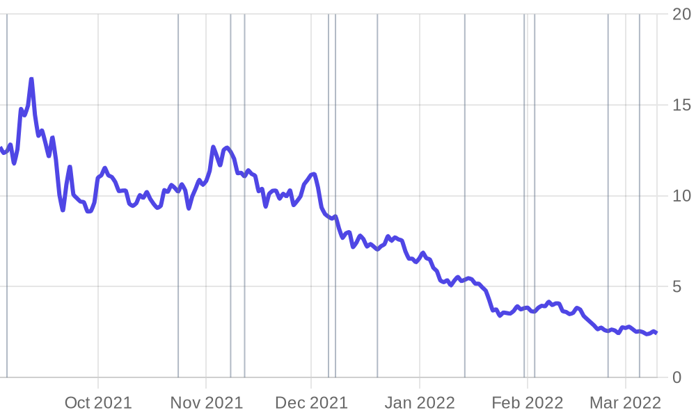 Raydium chart